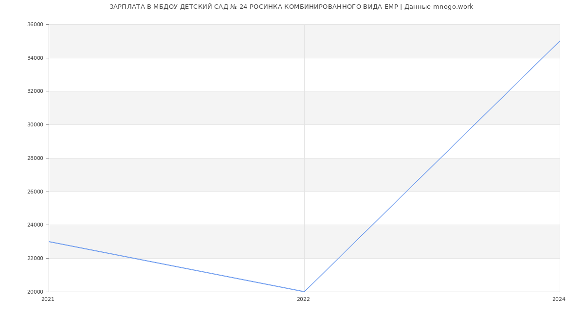 Статистика зарплат МБДОУ ДЕТСКИЙ САД № 24 РОСИНКА КОМБИНИРОВАННОГО ВИДА ЕМР