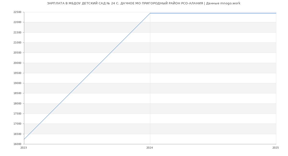 Статистика зарплат МБДОУ ДЕТСКИЙ САД № 24 С. ДАЧНОЕ МО ПРИГОРОДНЫЙ РАЙОН РСО-АЛАНИЯ