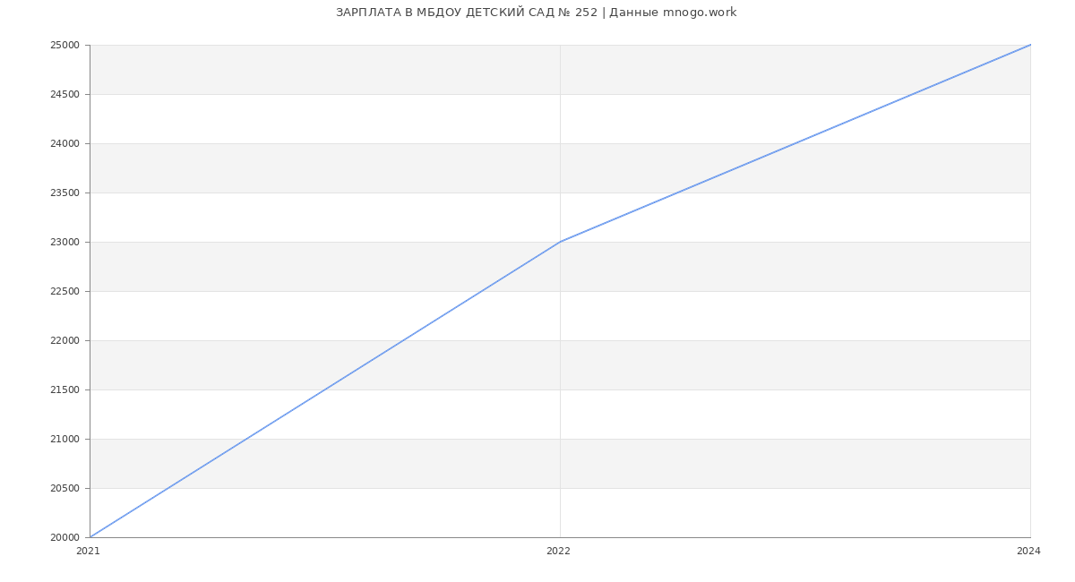 Статистика зарплат МБДОУ ДЕТСКИЙ САД № 252