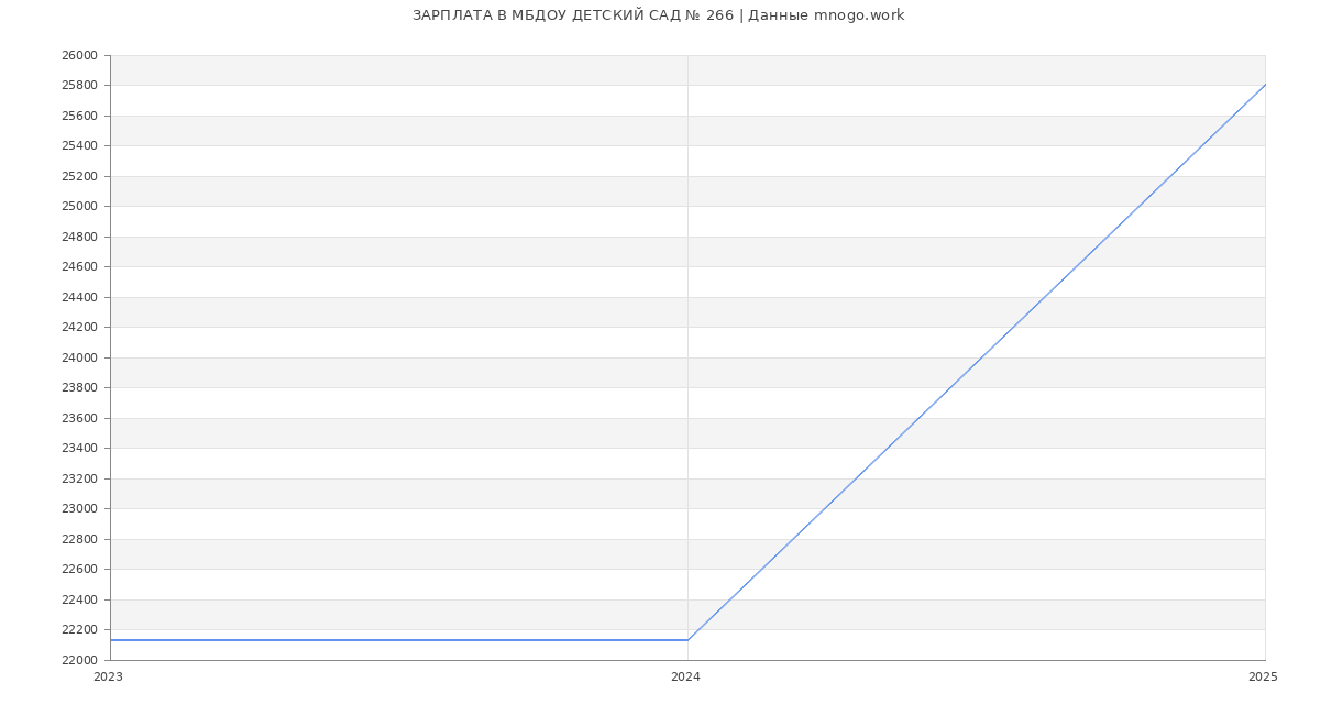 Статистика зарплат МБДОУ ДЕТСКИЙ САД № 266