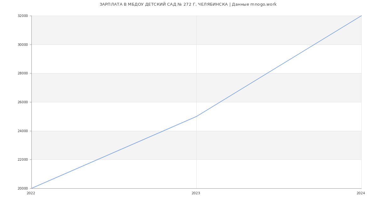 Статистика зарплат МБДОУ ДЕТСКИЙ САД № 272 Г. ЧЕЛЯБИНСКА