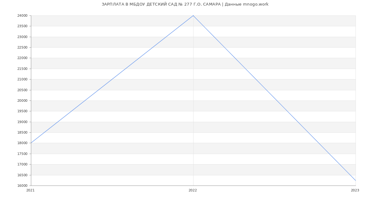 Статистика зарплат МБДОУ ДЕТСКИЙ САД № 277 Г.О. САМАРА