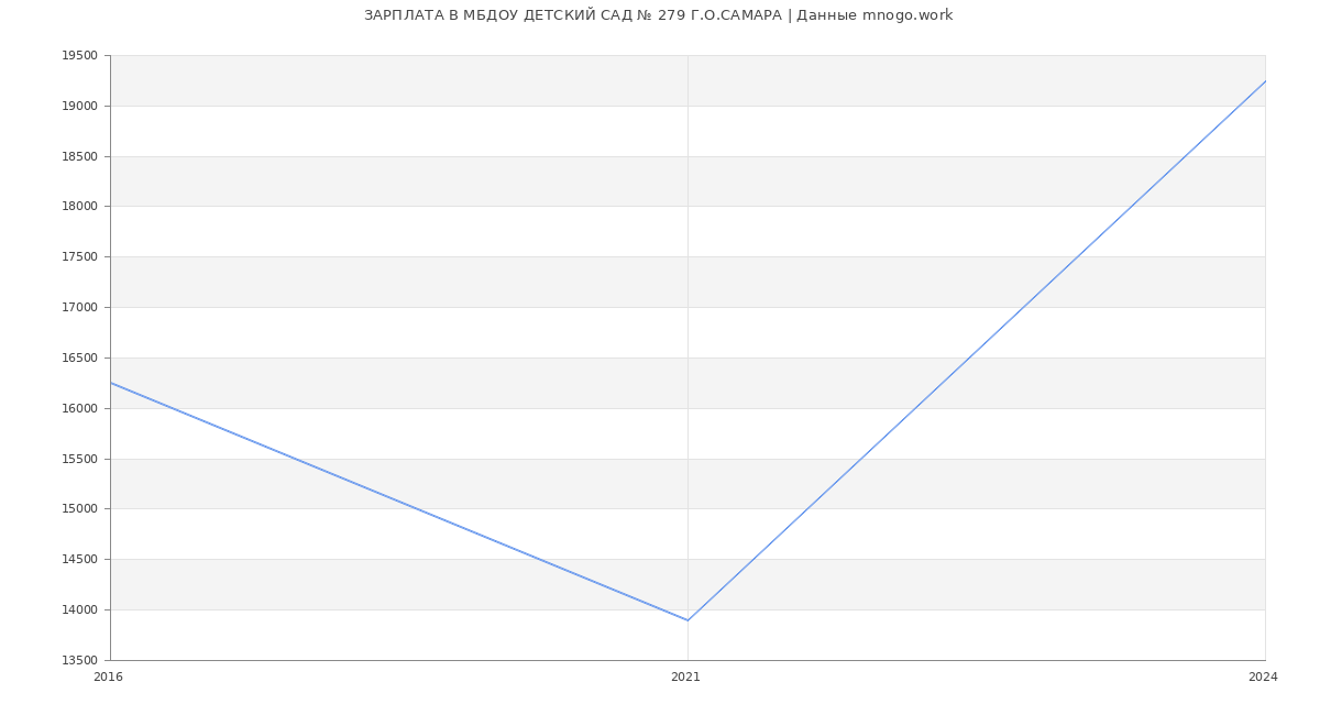 Статистика зарплат МБДОУ ДЕТСКИЙ САД № 279 Г.О.САМАРА