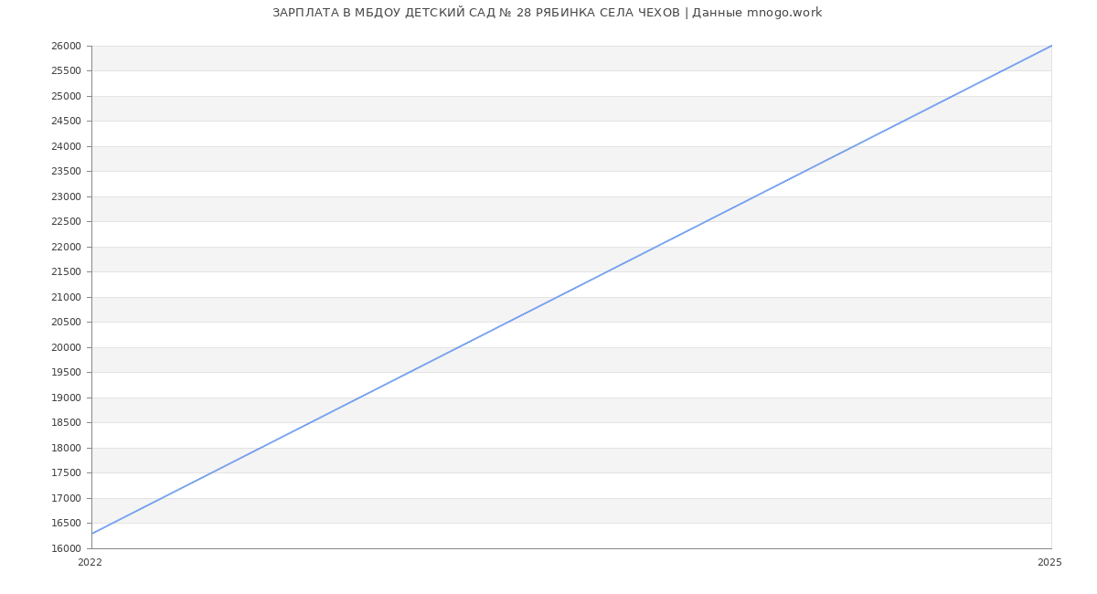 Статистика зарплат МБДОУ ДЕТСКИЙ САД № 28 РЯБИНКА СЕЛА ЧЕХОВ