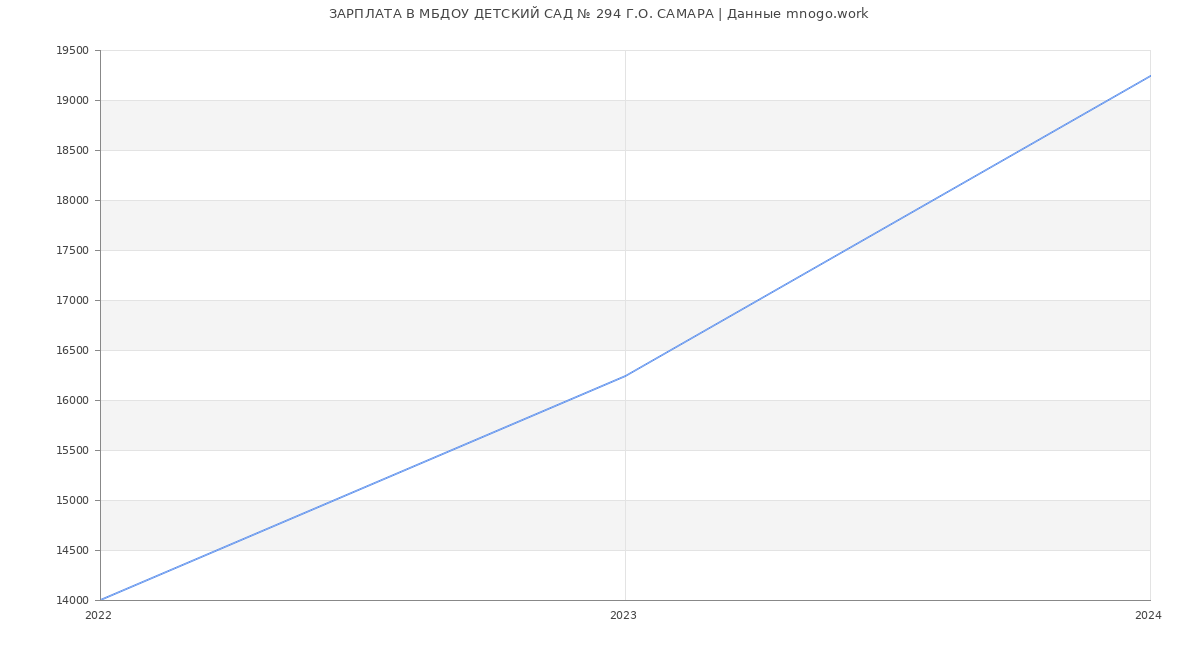 Статистика зарплат МБДОУ ДЕТСКИЙ САД № 294 Г.О. САМАРА