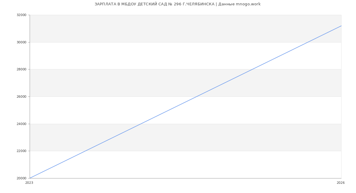 Статистика зарплат МБДОУ ДЕТСКИЙ САД № 296 Г.ЧЕЛЯБИНСКА