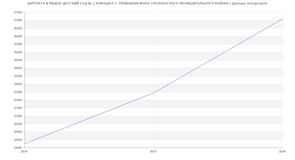 Статистика зарплат в МБДОУ ДЕТСКИЙ САД № 2 РОМАШКА С. ПРАВОБЕРЕЖНОЕ ГРОЗНЕНСКОГО МУНИЦИПАЛЬНОГО РАЙОНА
