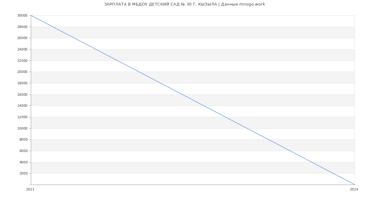 Статистика зарплат МБДОУ ДЕТСКИЙ САД № 30 Г. КЫЗЫЛА