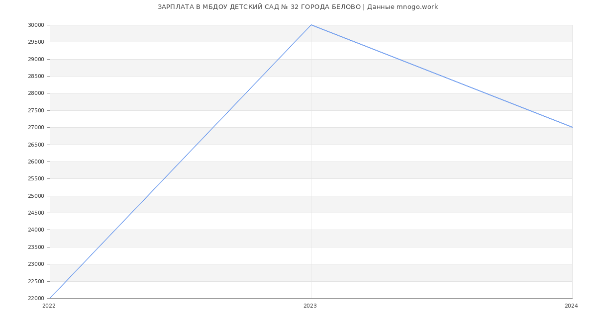 Статистика зарплат МБДОУ ДЕТСКИЙ САД № 32 ГОРОДА БЕЛОВО