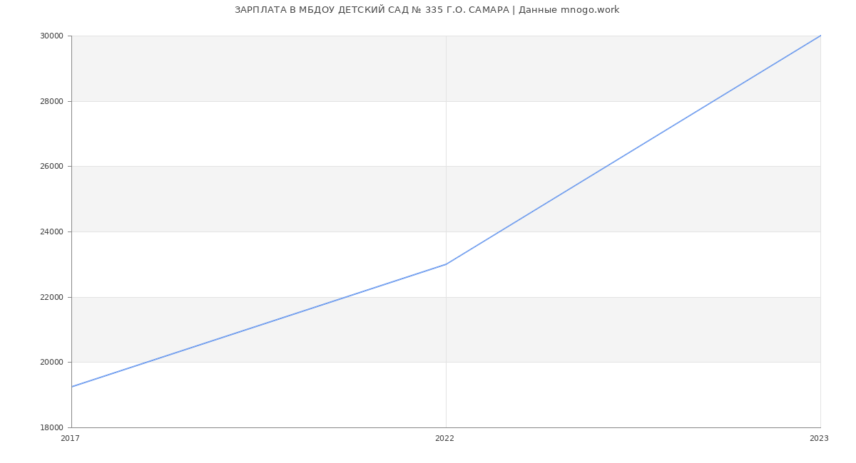Статистика зарплат МБДОУ ДЕТСКИЙ САД № 335 Г.О. САМАРА