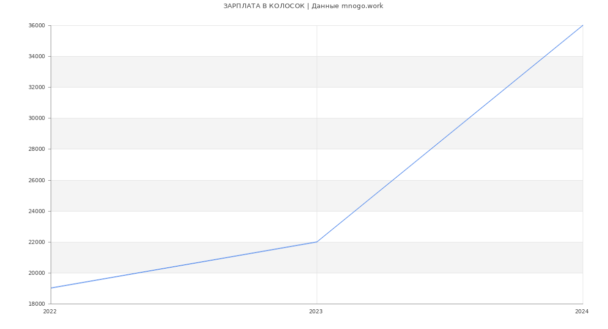 Статистика зарплат КОЛОСОК