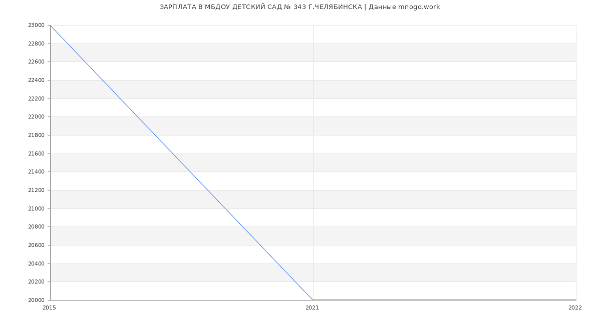 Статистика зарплат МБДОУ ДЕТСКИЙ САД № 343 Г.ЧЕЛЯБИНСКА