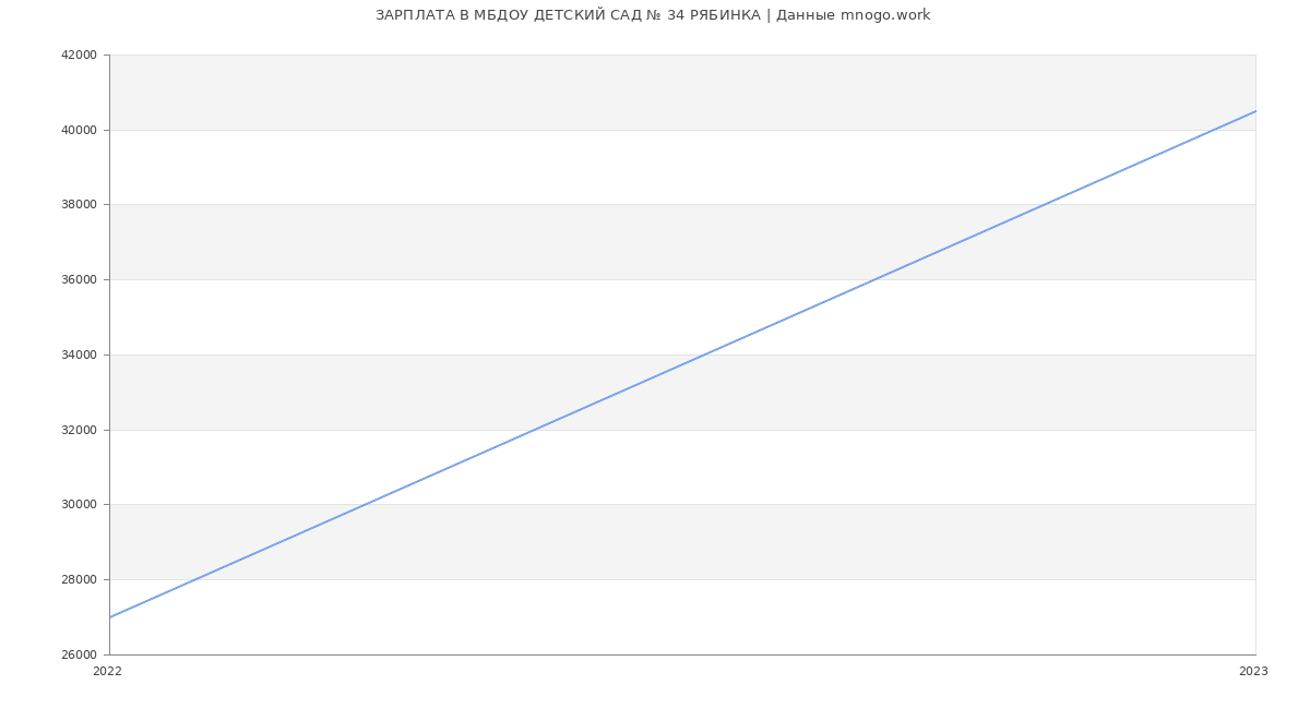 Статистика зарплат МБДОУ ДЕТСКИЙ САД № 34 РЯБИНКА