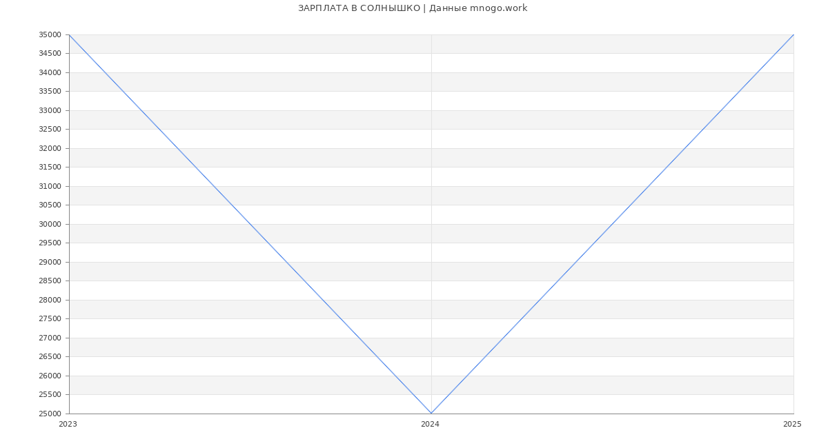 Статистика зарплат СОЛНЫШКО