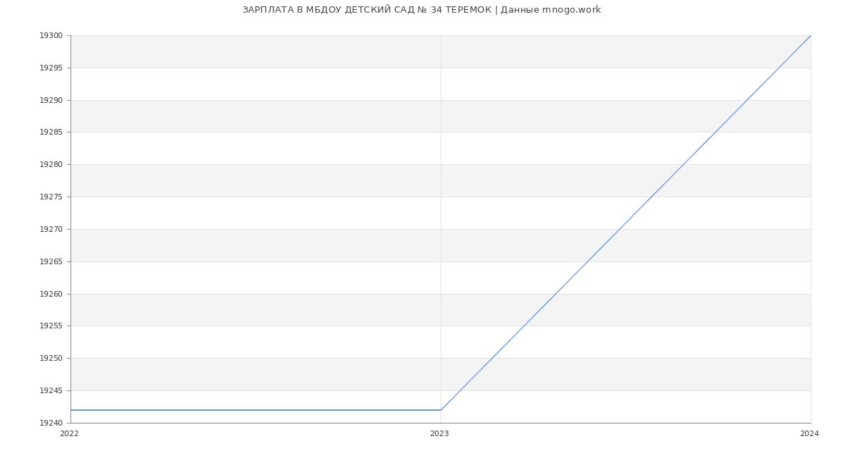Статистика зарплат МБДОУ ДЕТСКИЙ САД № 34 ТЕРЕМОК