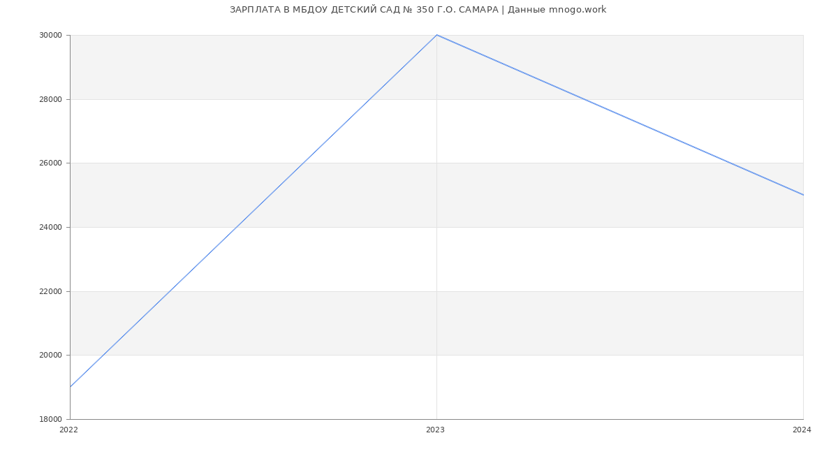 Статистика зарплат МБДОУ ДЕТСКИЙ САД № 350 Г.О. САМАРА