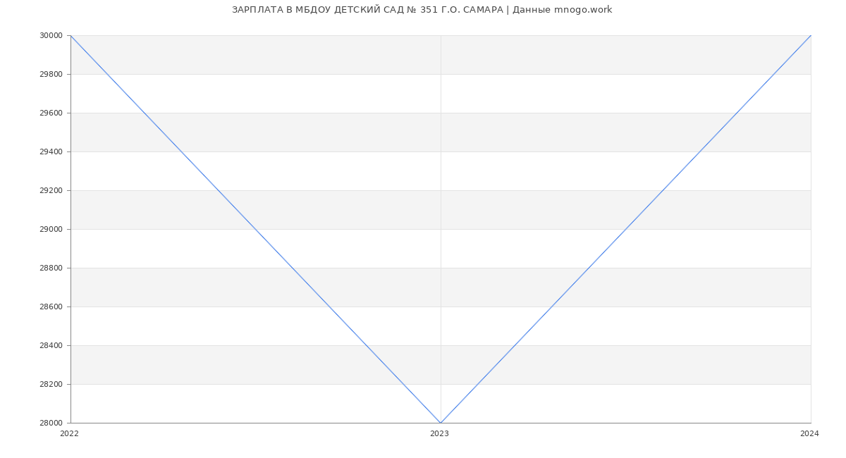 Статистика зарплат МБДОУ ДЕТСКИЙ САД № 351 Г.О. САМАРА
