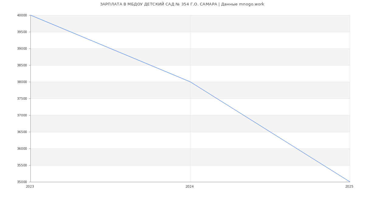 Статистика зарплат МБДОУ ДЕТСКИЙ САД № 354 Г.О. САМАРА