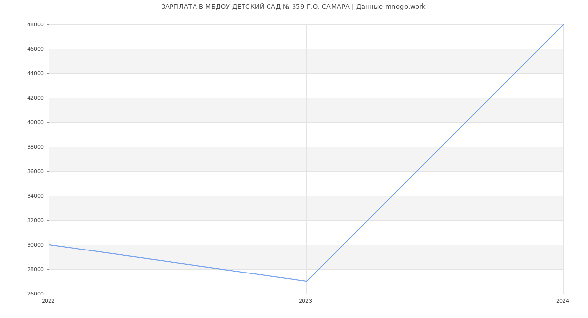 Статистика зарплат МБДОУ ДЕТСКИЙ САД № 359 Г.О. САМАРА