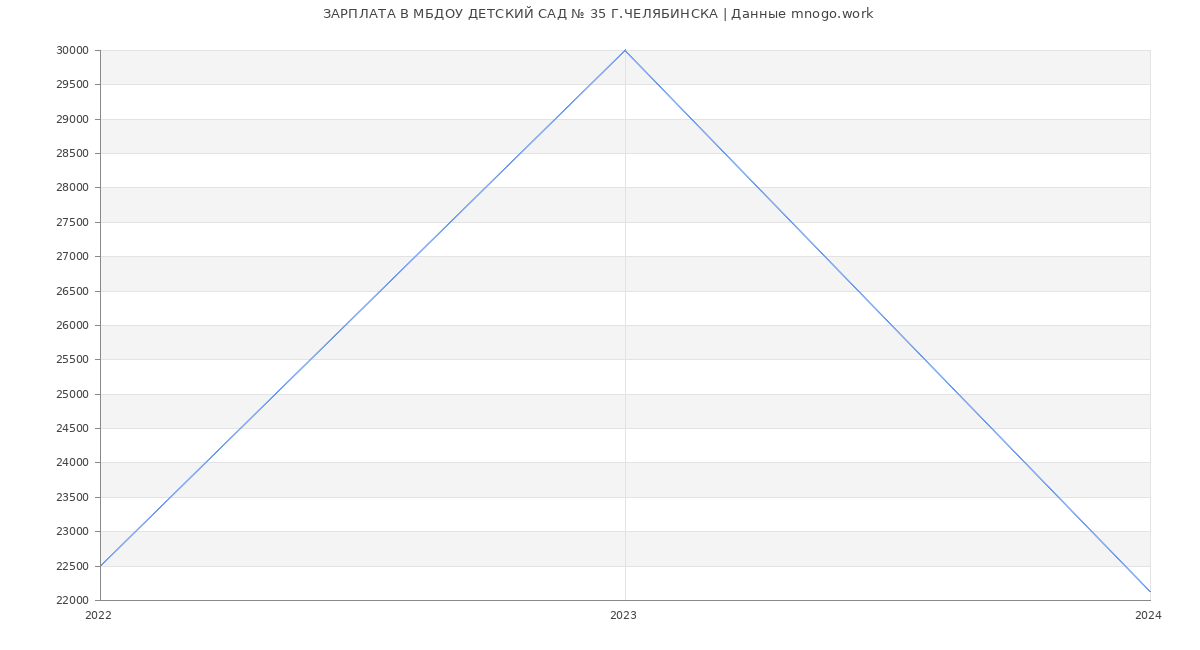 Статистика зарплат МБДОУ ДЕТСКИЙ САД № 35 Г.ЧЕЛЯБИНСКА