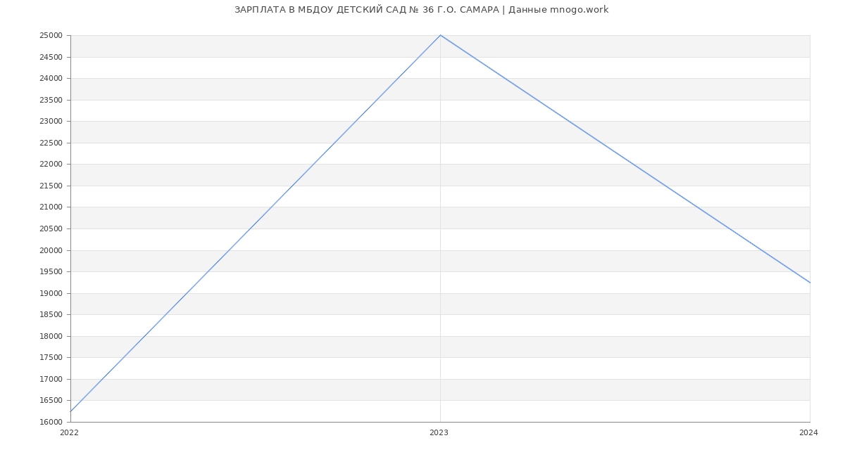 Статистика зарплат МБДОУ ДЕТСКИЙ САД № 36 Г.О. САМАРА