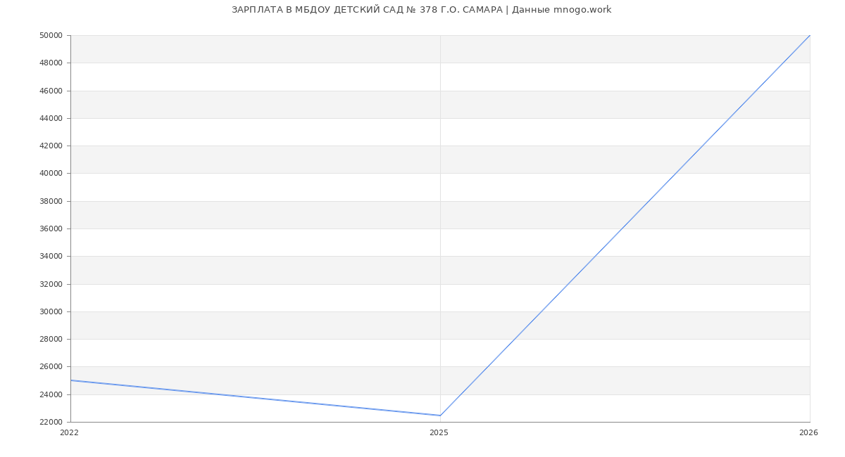 Статистика зарплат МБДОУ ДЕТСКИЙ САД № 378 Г.О. САМАРА