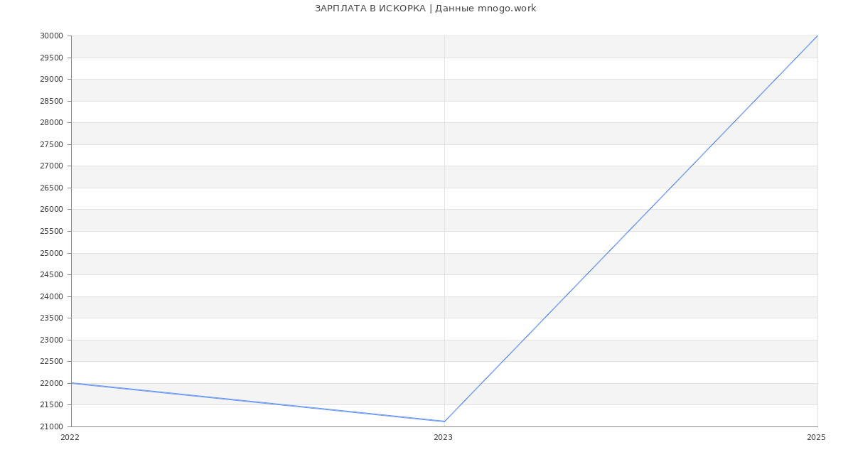 Статистика зарплат ИСКОРКА