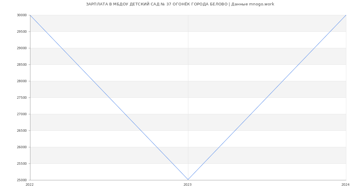 Статистика зарплат МБДОУ ДЕТСКИЙ САД № 37 ОГОНЁК ГОРОДА БЕЛОВО