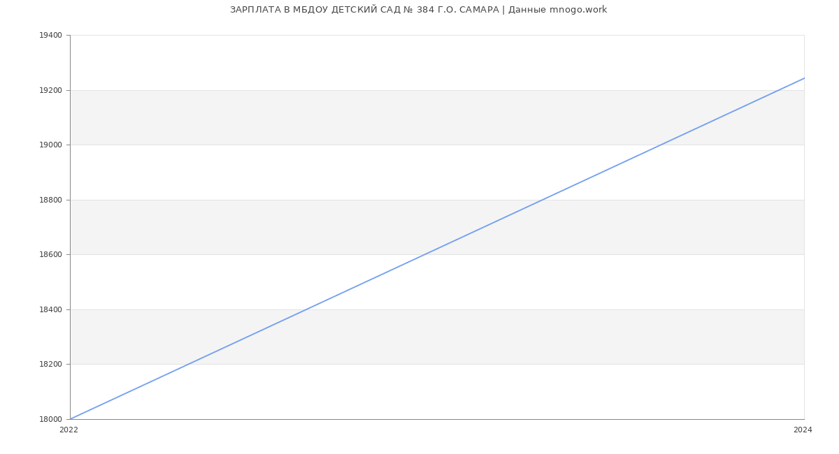 Статистика зарплат МБДОУ ДЕТСКИЙ САД № 384 Г.О. САМАРА