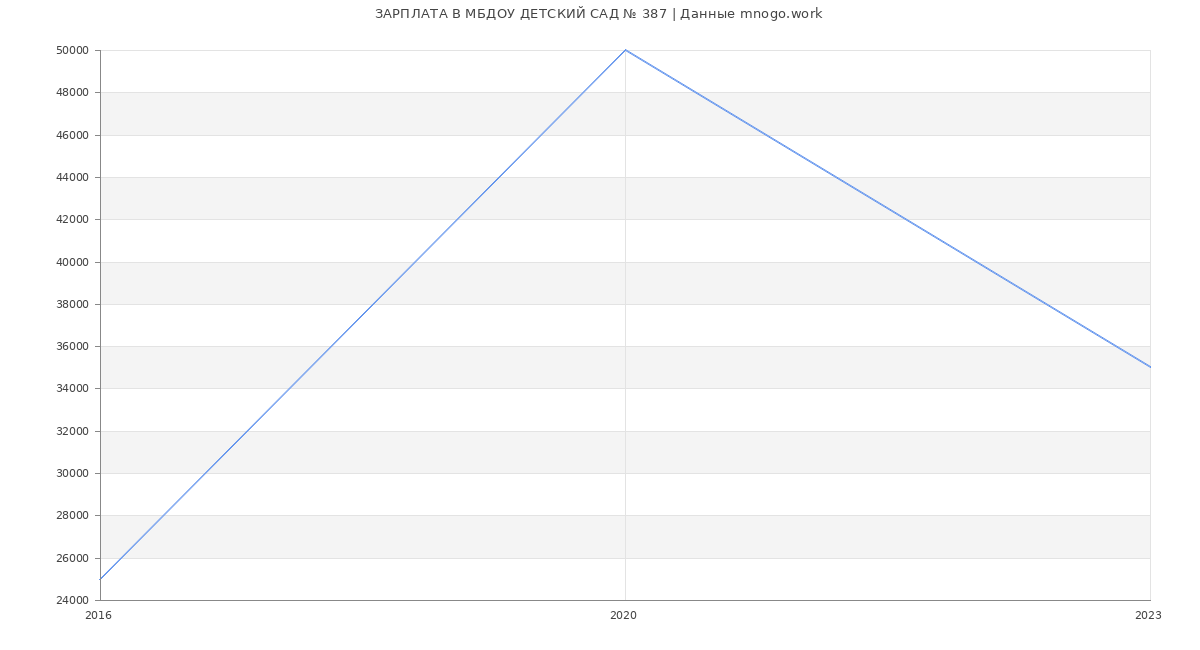 Статистика зарплат МБДОУ ДЕТСКИЙ САД № 387