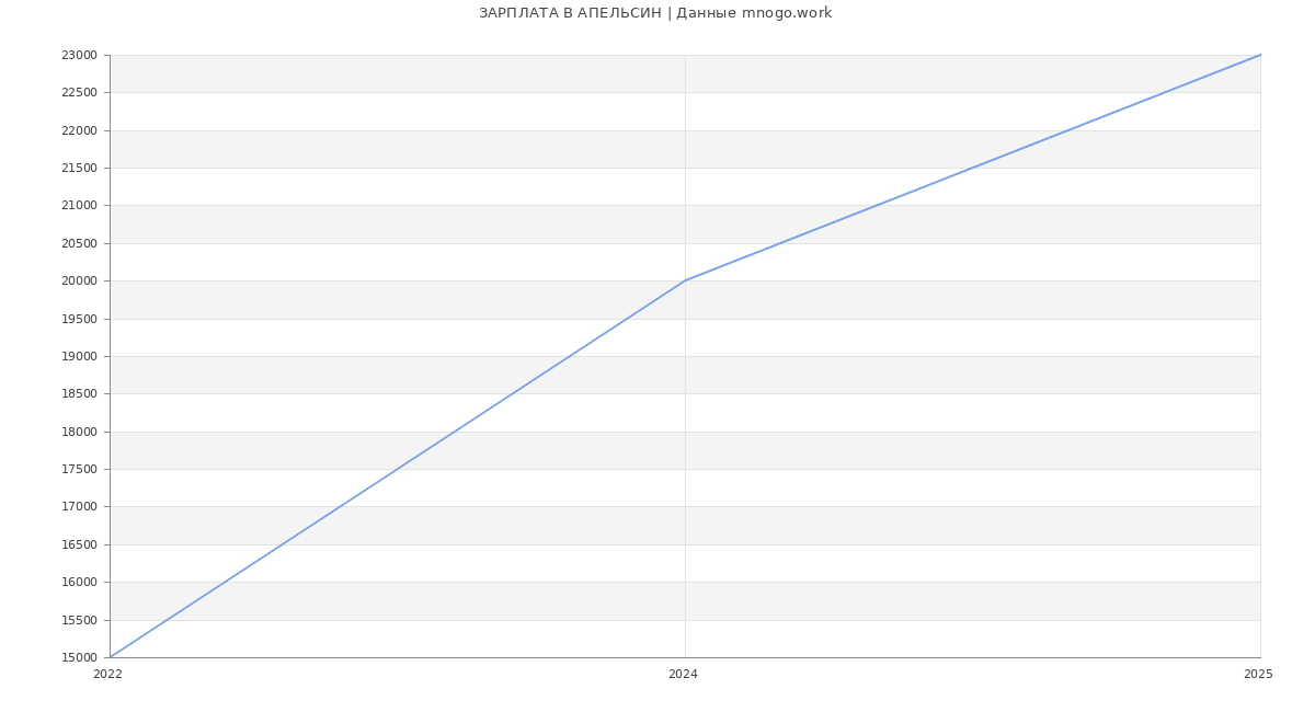 Статистика зарплат АПЕЛЬСИН