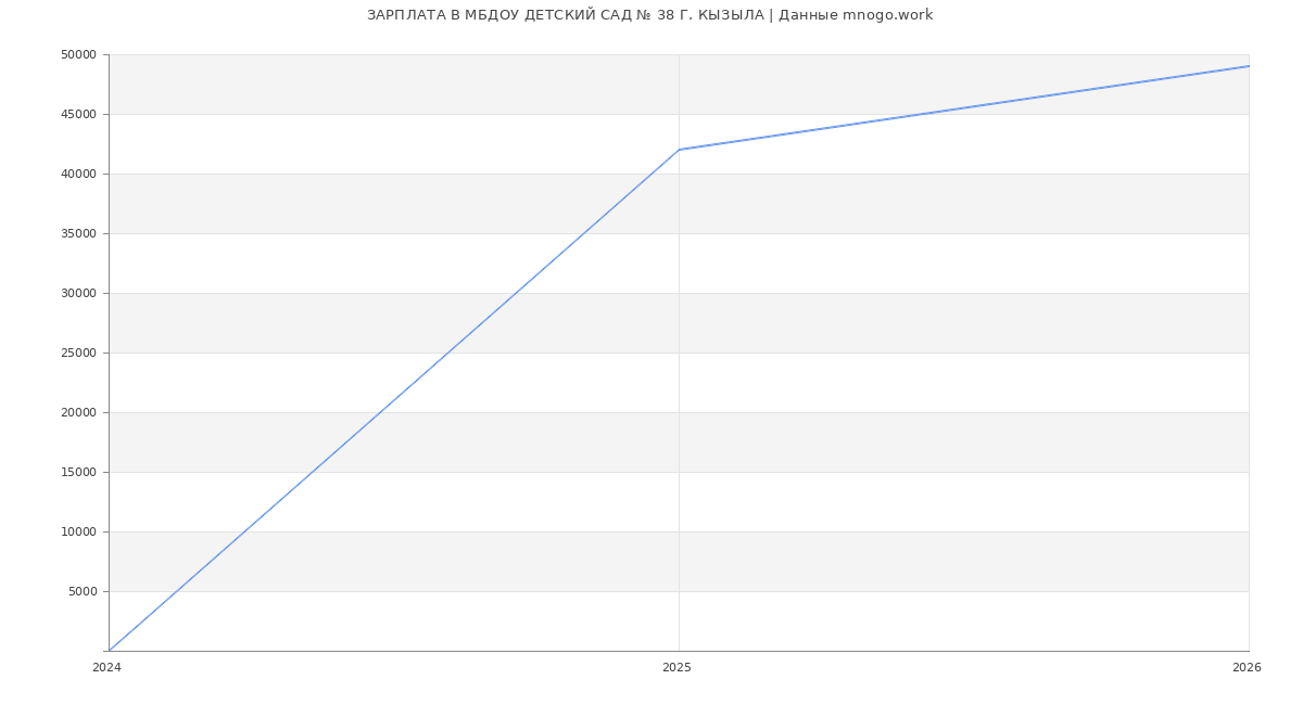 Статистика зарплат МБДОУ ДЕТСКИЙ САД № 38 Г. КЫЗЫЛА