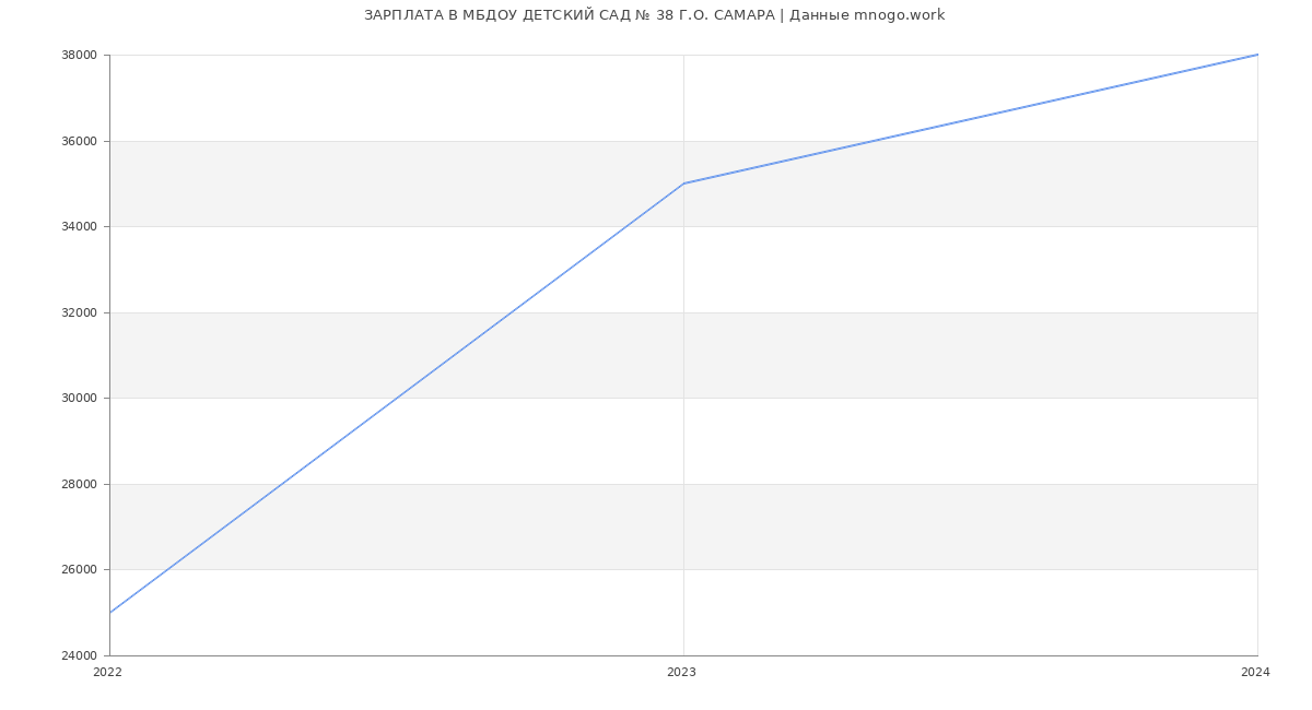 Статистика зарплат МБДОУ ДЕТСКИЙ САД № 38 Г.О. САМАРА