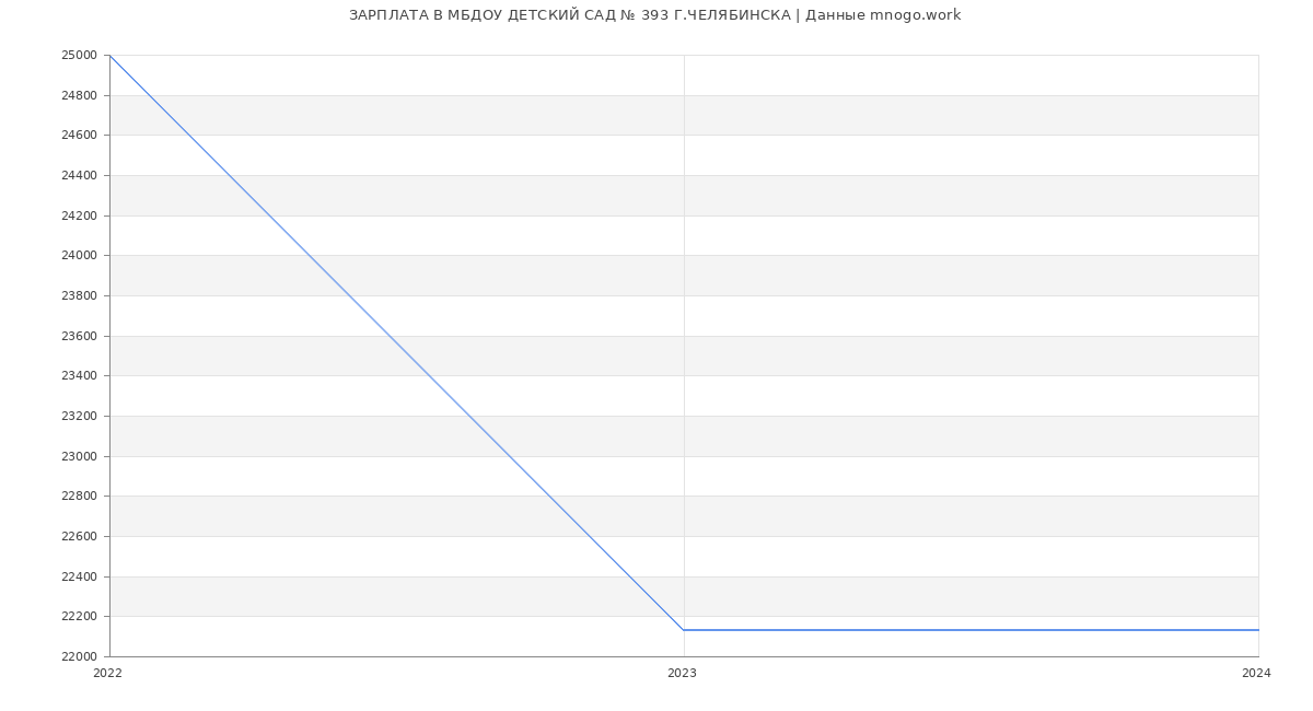 Статистика зарплат МБДОУ ДЕТСКИЙ САД № 393 Г.ЧЕЛЯБИНСКА