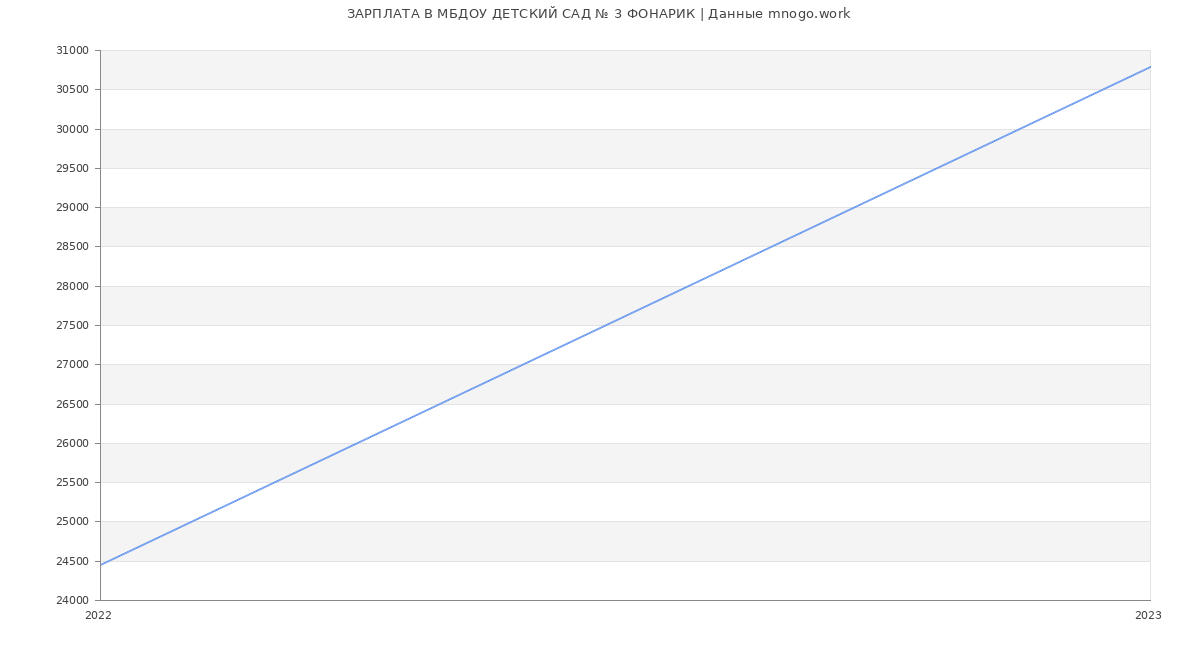 Статистика зарплат МБДОУ ДЕТСКИЙ САД № 3 ФОНАРИК