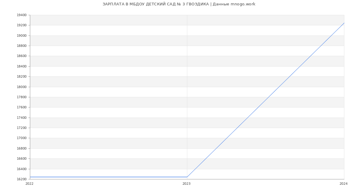 Статистика зарплат МБДОУ ДЕТСКИЙ САД № 3 ГВОЗДИКА