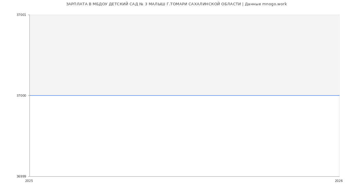 Статистика зарплат МБДОУ ДЕТСКИЙ САД № 3 МАЛЫШ Г.ТОМАРИ САХАЛИНСКОЙ ОБЛАСТИ