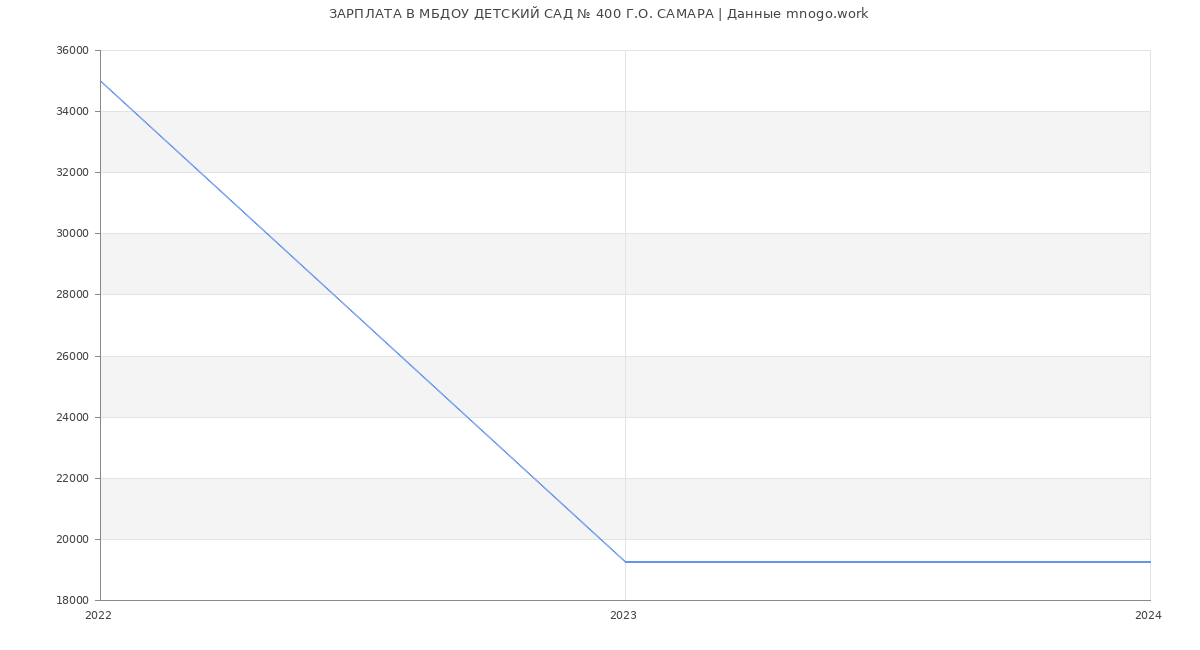 Статистика зарплат МБДОУ ДЕТСКИЙ САД № 400 Г.О. САМАРА