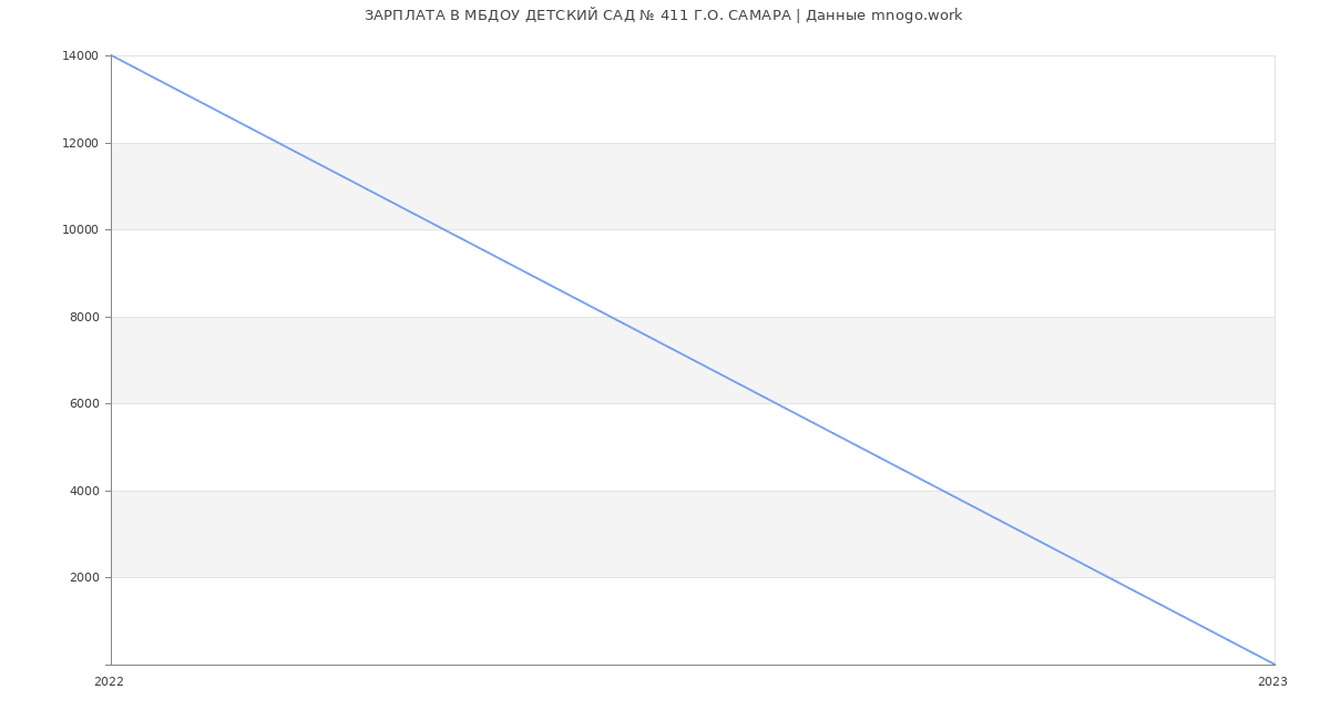 Статистика зарплат МБДОУ ДЕТСКИЙ САД № 411 Г.О. САМАРА