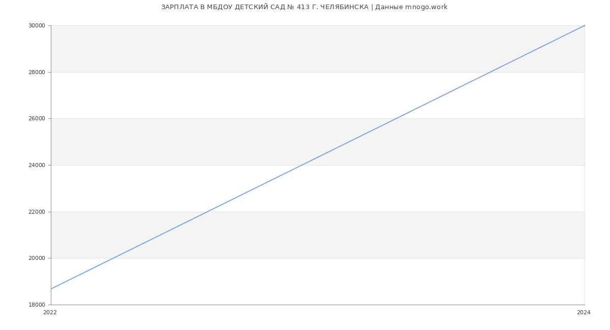 Статистика зарплат МБДОУ ДЕТСКИЙ САД № 413 Г. ЧЕЛЯБИНСКА