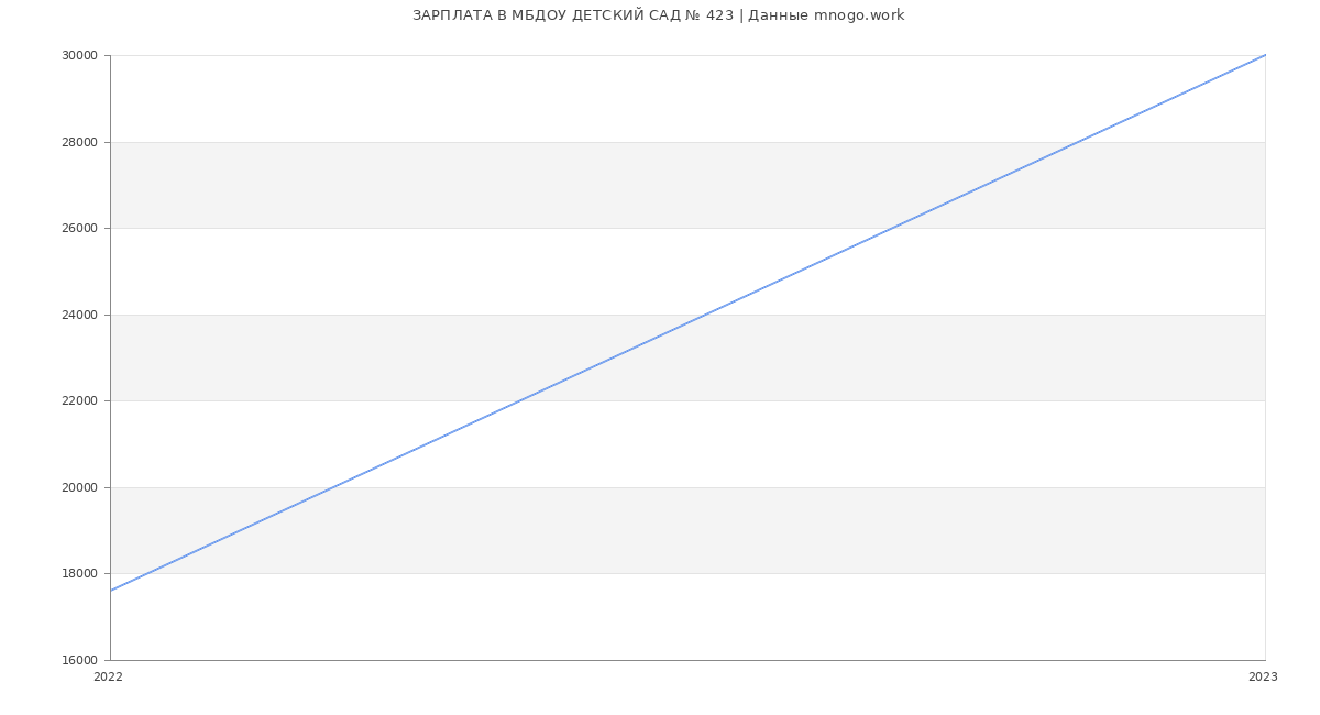 Статистика зарплат МБДОУ ДЕТСКИЙ САД № 423