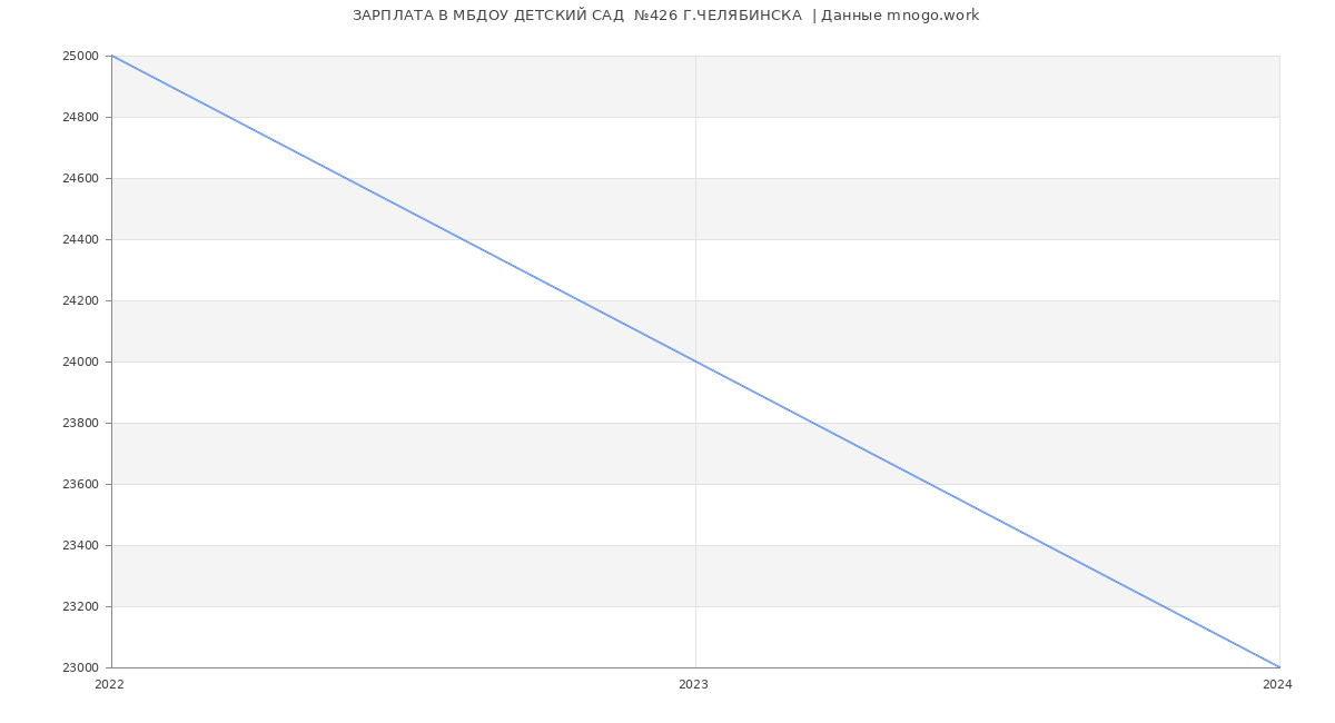 Статистика зарплат МБДОУ ДЕТСКИЙ САД  №426 Г.ЧЕЛЯБИНСКА 