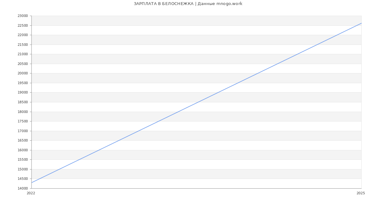 Статистика зарплат БЕЛОСНЕЖКА