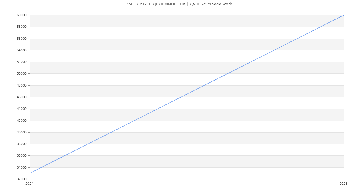 Статистика зарплат ДЕЛЬФИНЁНОК