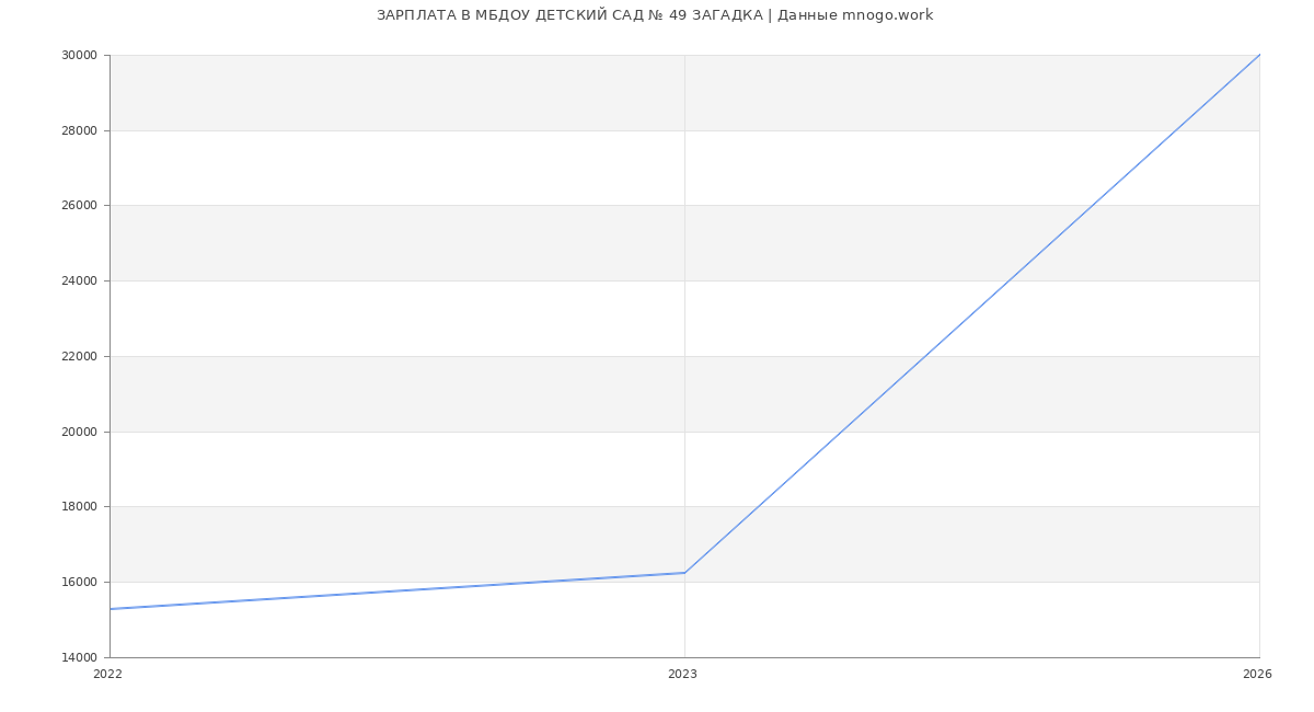Статистика зарплат в ЗАГАДКА