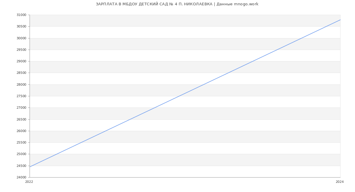 Статистика зарплат МБДОУ ДЕТСКИЙ САД № 4 П. НИКОЛАЕВКА