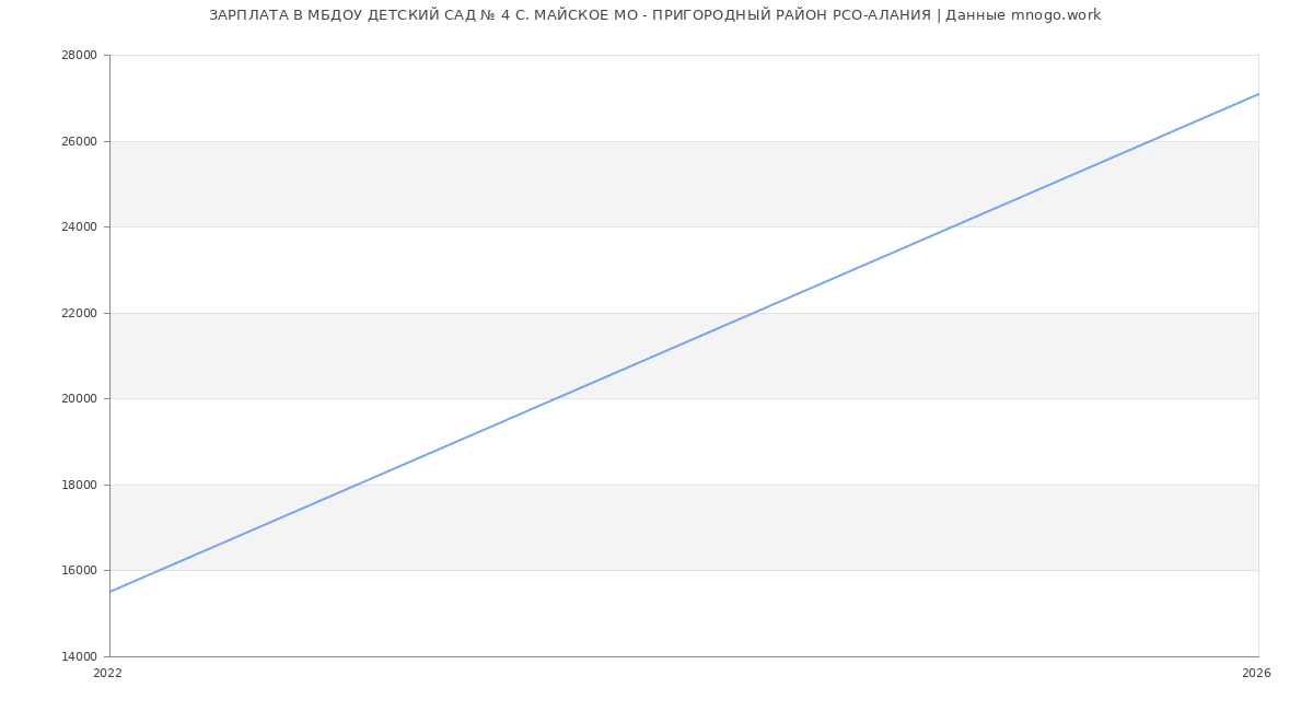 Статистика зарплат МБДОУ ДЕТСКИЙ САД № 4 С. МАЙСКОЕ МО - ПРИГОРОДНЫЙ РАЙОН РСО-АЛАНИЯ