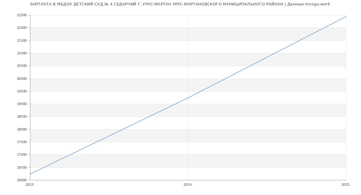 Статистика зарплат МБДОУ ДЕТСКИЙ САД № 4 СЕДАРЧИЙ Г. УРУС-МАРТАН УРУС-МАРТАНОВСКОГО МУНИЦИПАЛЬНОГО РАЙОНА