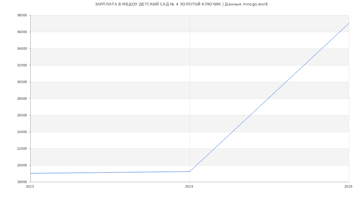 Статистика зарплат МБДОУ ДЕТСКИЙ САД № 4 ЗОЛОТОЙ КЛЮЧИК