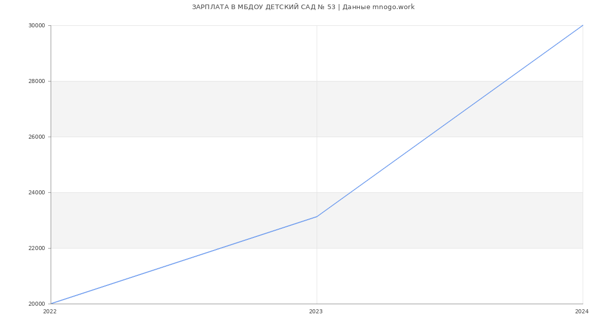 Статистика зарплат МБДОУ ДЕТСКИЙ САД № 53
